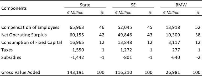 Table 11.2 – Composition of Regional GVA, 2005  