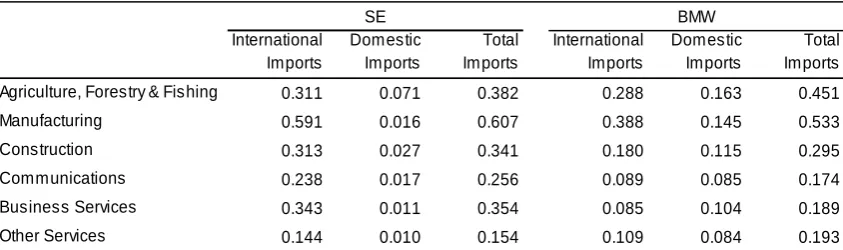 Table 11.4 – Regional Import Multipliers, 2005  