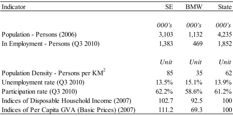 Table 3.1 – Selected Indicators for NUTS 2 Regions  