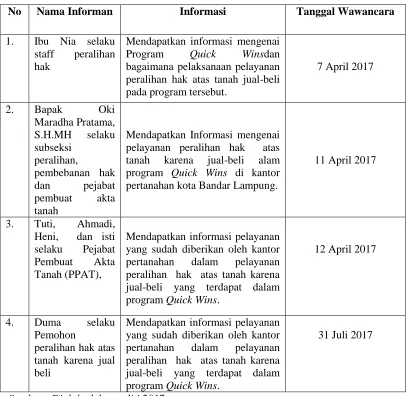 Tabel 2. Daftar Informan 