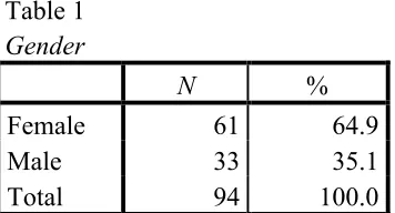 Table 1  Gender 