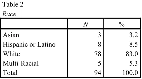 Table 2 Race 
