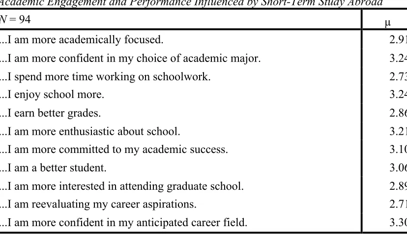 Table 5 Academic Engagement and Performance Influenced by Short-Term Study Abroad 