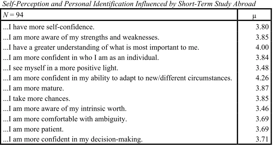 Table 6 Self-Perception and Personal Identification Influenced by Short-Term Study Abroad 