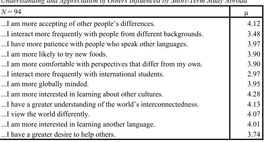 Table 7 Understanding and Appreciation of Others Influenced by Short-Term Study Abroad 