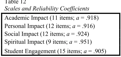 Table 12 Scales and Reliability Coefficients 