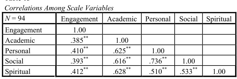 Table 13 Correlations Among Scale Variables 
