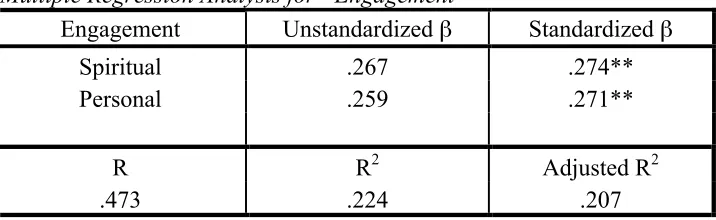 Table 14 Multiple Regression Analysis for “Engagement”  