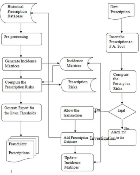 Fig 2:Flow chart of the integrated offline and online 
