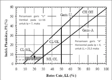 Gambar 1. Grafik Plastisitas
