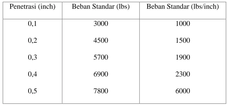Tabel 3. Beban penetrasi bahan standar