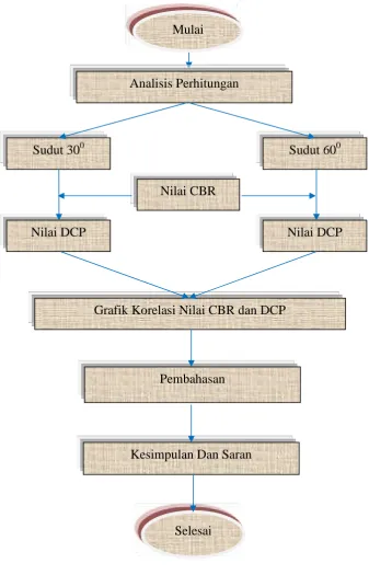 Grafik Korelasi Nilai CBR dan DCP