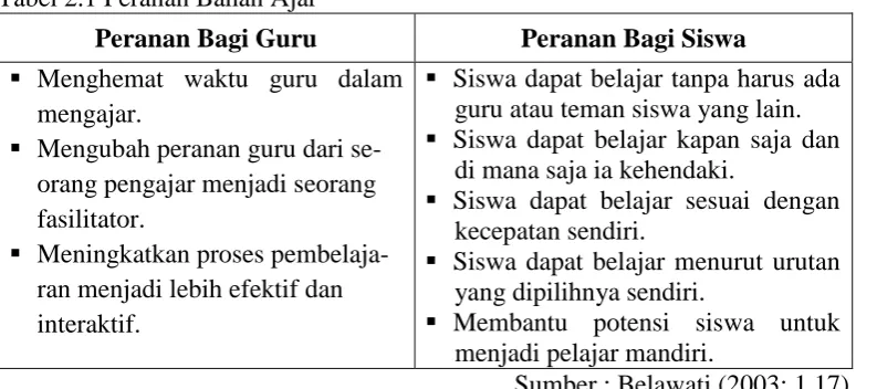 Tabel 2.1 Peranan Bahan Ajar 