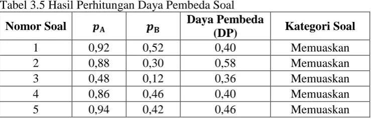 Tabel 3.5 Hasil Perhitungan Daya Pembeda Soal Daya Pembeda 