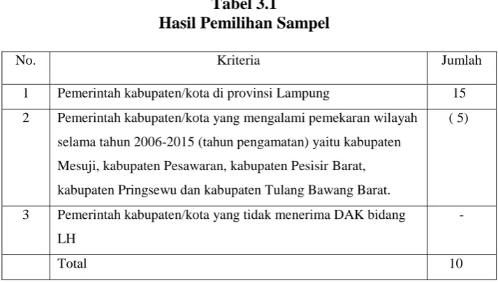 Tabel 3.1 Hasil Pemilihan Sampel 