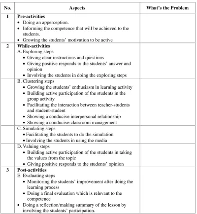 Table 3.5 Table of Teacher’s Teaching Performance