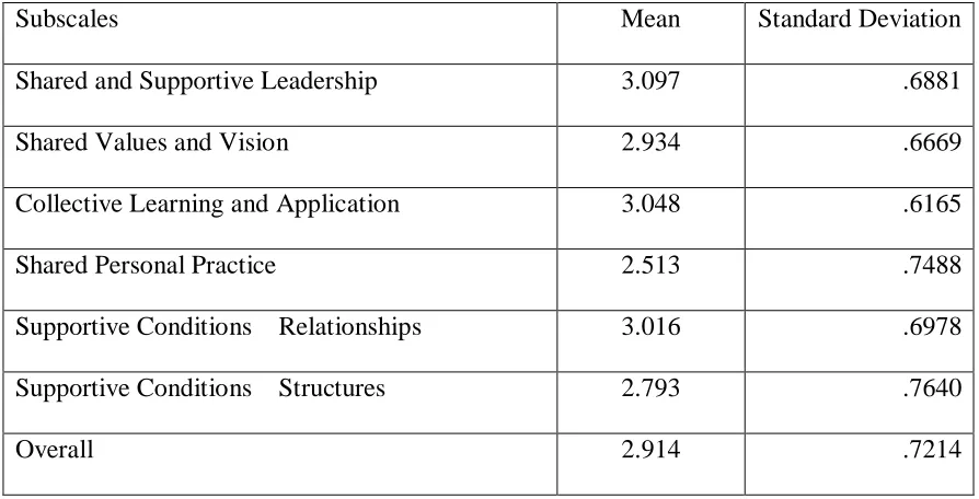 Table 1 Professional Learning Communities Assessment – Revised Subscale Mean and Standard Deviation Scores (=86) 