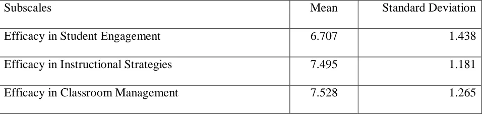 Table 2 Teacher Sense of Efficacy Scale Mean and Standard Deviation Subscale Scores (N=86) 