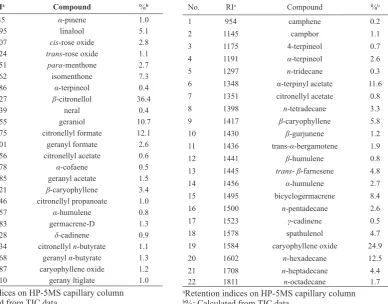 Table 1. Composition (%) and Retention Indices (RI) of the Essential Oil of Pelargonium graveolens L’Her