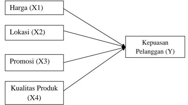 Gambar 1. Paradigma teoritis pengaruh variabel bebas X1, X2, X3 dan X4 terhadapY