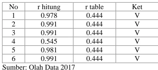 Tabel 10. Hasil uji validitas variabel lokasi (X2)