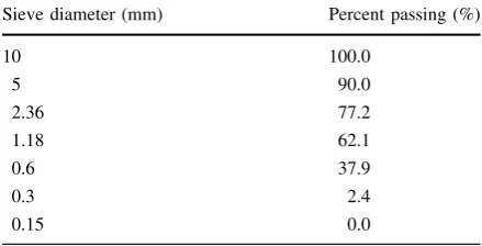 Table 1 Results of sieve analysis showing aggregate grading