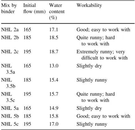 Table 2 Comparison of proportions by volume and by mass