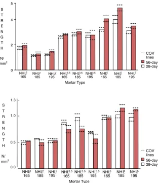 Fig. 2 Compressivestrength of NHL mortarswith different values ofinitial ﬂow