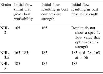 Table 5 Limits for 28-day compressive strength set by EN459 [11]