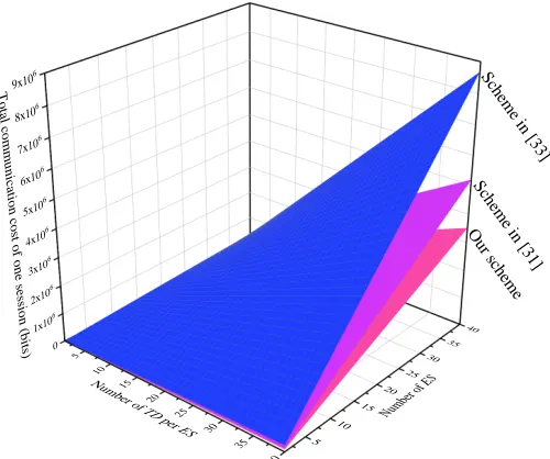 Fig. 6: Communication cost comparison