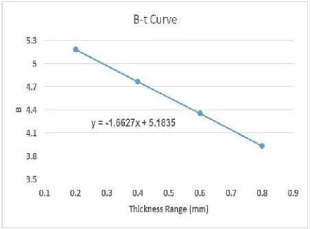 Figure 5. Constant ‘B’ vs. thickness‘t’ curve