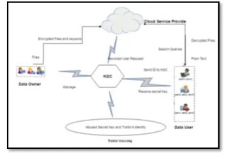 Fig. 1 Proposed System 