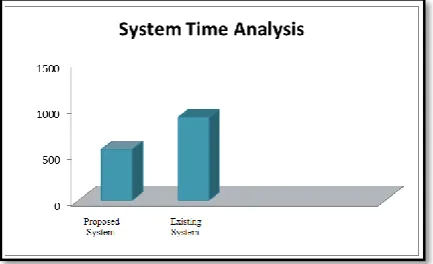 Fig.3. Performance analysis  