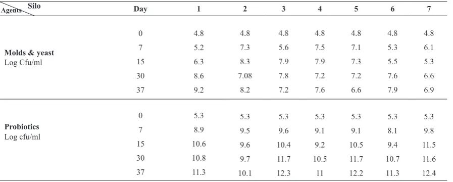Table 4. Microbiological analyses of corn silage (means ± SD). 