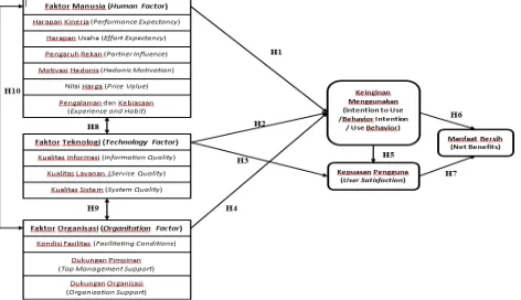 Fig 1: Model for Evaluating Success and Acceptance of E-Learning Information Systems. 
