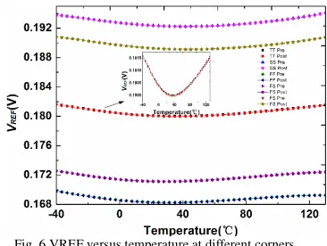 Fig. 6 VREF versus temperature at different cornersVREF versus temperature at different corners 