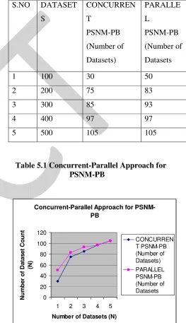 Table 5.1 Concurrent-Parallel Approach for 