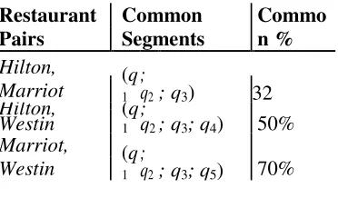 TABLE 1: Hotels and their Features. 