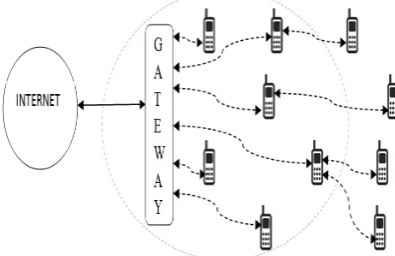 Fig. 1 Mobile Adhoc Wireless Network