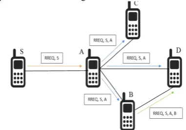 Fig.2  Source Node S  broadcasts RREQ packets to its neighbouringNodes