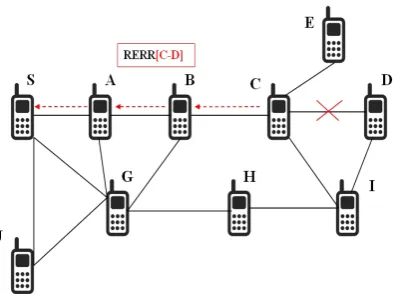 Fig. 4 Route C – D fails, Node C generates RERR packet.