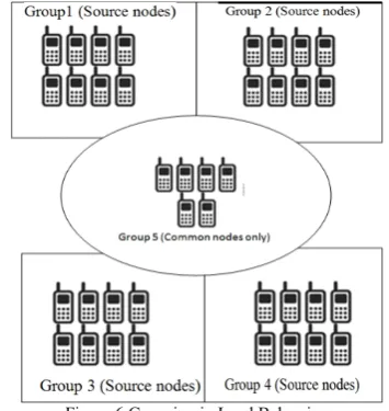 Figure 6.Grouping in Load Balancing
