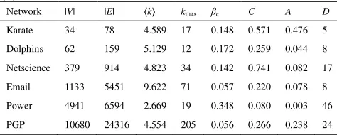 Table 1. Some statistical properties of datasets: node number (n), edge number(m),average degree (⟨k⟩), maximum degree (kmax), epidemic threshold (βc),average clustering coefficient (C), assortativity (A), diameter  