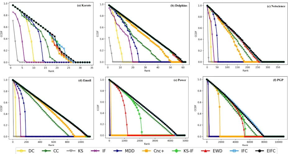 Fig. 3. The Kendall's tau between the ranking lists offered by ten measures and the ranking list generated by SIR simulation with the infected 