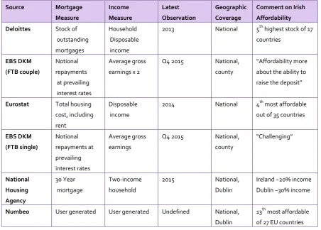 Table 3.2: Summary of Existing Published Mortgage Affordability Ratios