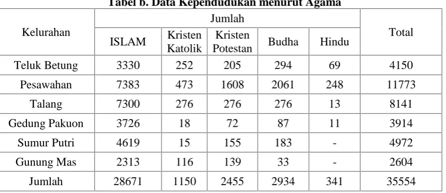 Tabel b. Data Kependudukan menurut AgamaJumlah