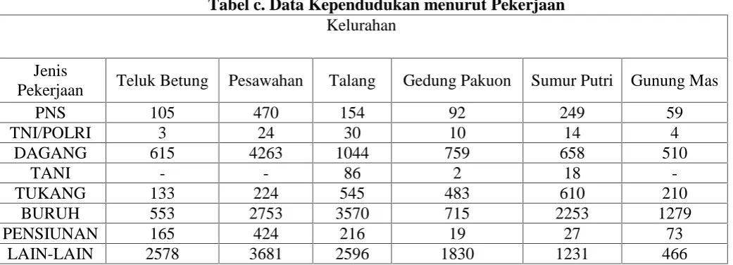 Tabel d. Data Kependudukan menurut UmurUmur / usia