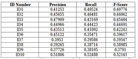 Table (1) The scores of ROUGE-1 produced by the proposed system 