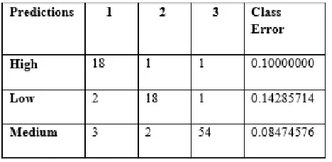 Table : Confusion matrix for K-nn 