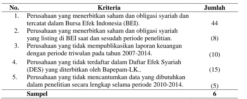 Tabel 3. Pengambilan Sampel Penelitian 